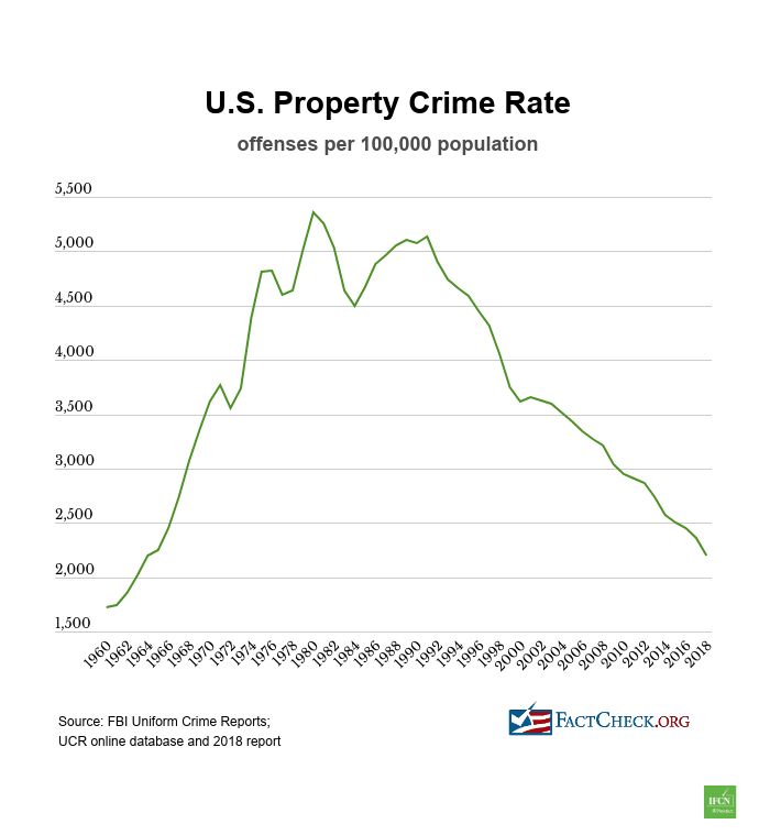 To over 45 years old, crime & murder rate is 1/3 compared 70s-90s. It's ...