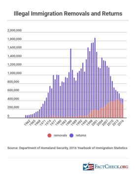 Fact Check: Illegal Immigration Statistics - Citizen Truth