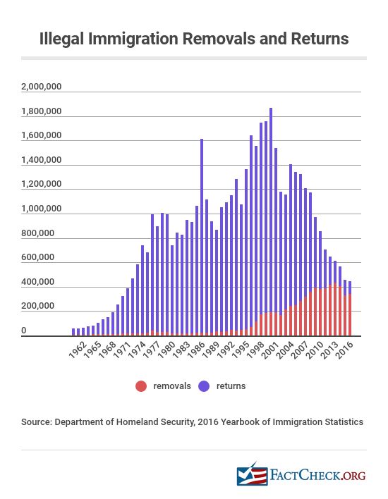 Illegal Immigration Statistics - FactCheck.org