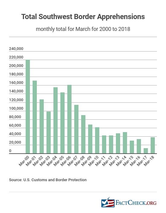 The Stats on Border Apprehensions - FactCheck.org