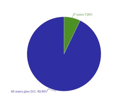 Percentage of U.S. population for those 17 states