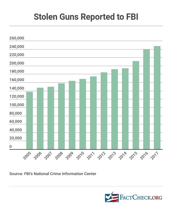 The Gun Debate Factcheck Org