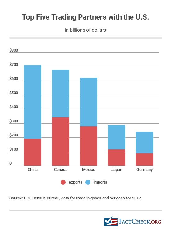 Us Trade With Canada Chart