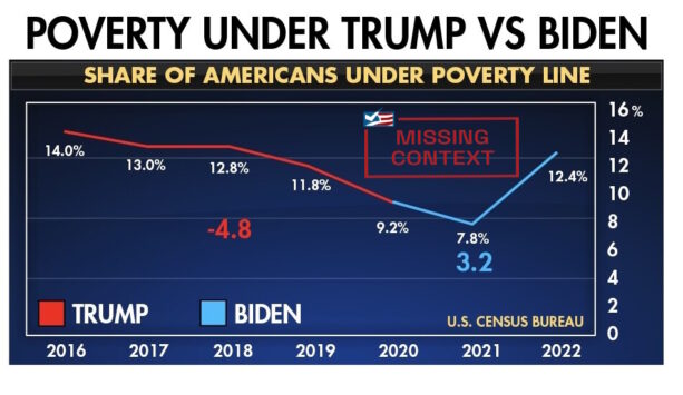 Trump’s Misleading Poverty Rate Comparison