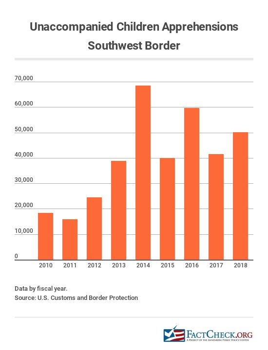 Illegal Immigration Statistics - FactCheck.org