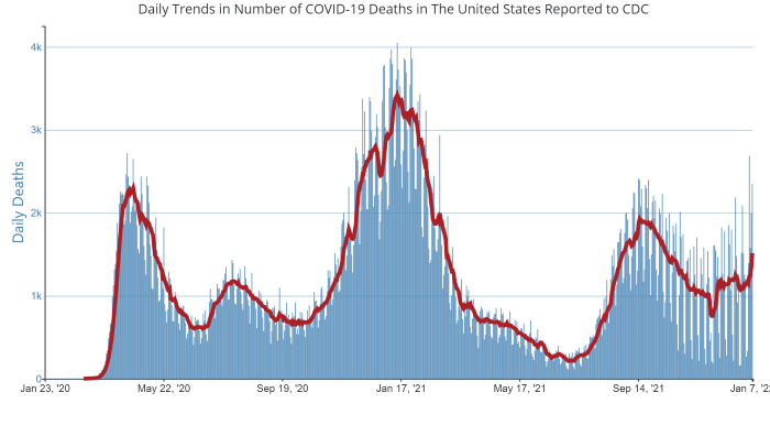 CDC chart on COVID-19 deaths