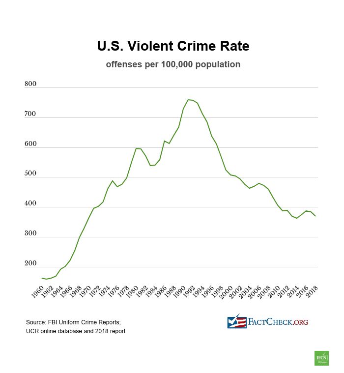 Oct 19 FACTS 1994 Crime Bill Took The U S Crime Rate To A 3O Low   Violent Crime Rate 