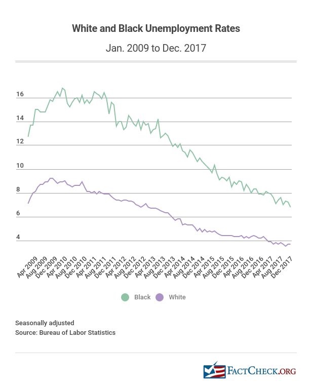 African American Unemployment Chart