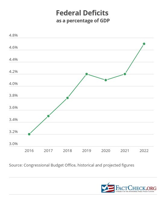 Us Deficit Projections Chart