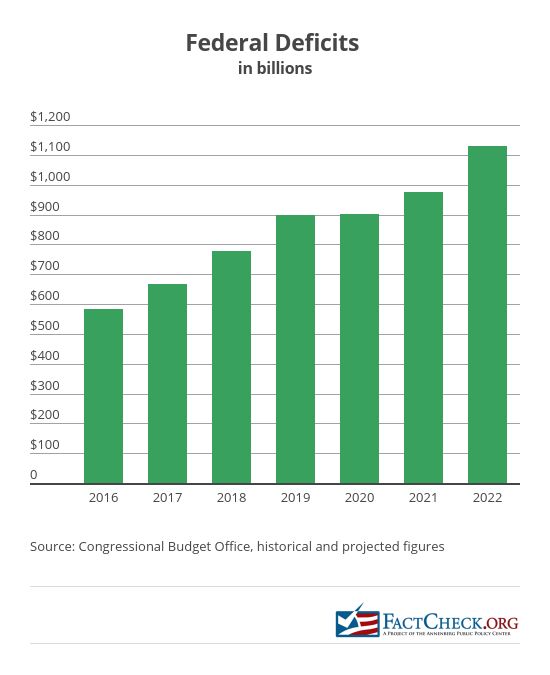 National Deficit By Year Chart